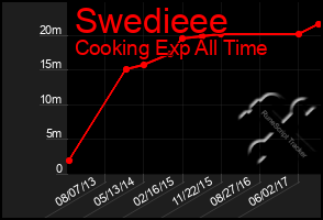 Total Graph of Swedieee