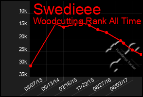 Total Graph of Swedieee