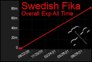 Total Graph of Swedish Fika