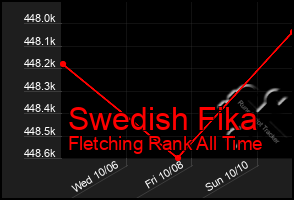 Total Graph of Swedish Fika