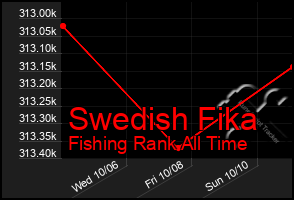 Total Graph of Swedish Fika