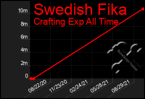 Total Graph of Swedish Fika