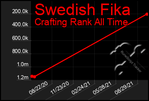 Total Graph of Swedish Fika