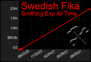 Total Graph of Swedish Fika