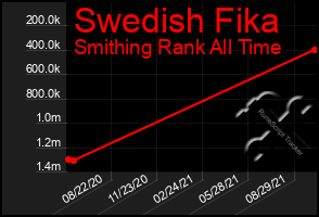 Total Graph of Swedish Fika