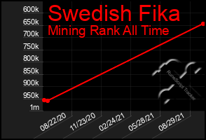 Total Graph of Swedish Fika