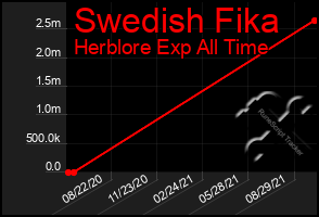 Total Graph of Swedish Fika