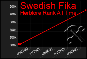 Total Graph of Swedish Fika