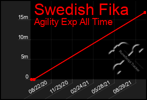 Total Graph of Swedish Fika