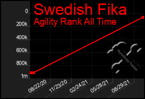 Total Graph of Swedish Fika