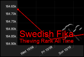 Total Graph of Swedish Fika