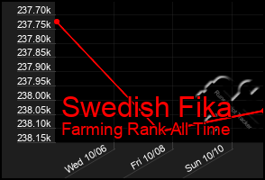 Total Graph of Swedish Fika