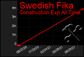Total Graph of Swedish Fika