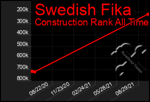 Total Graph of Swedish Fika