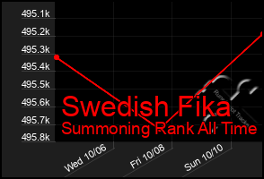 Total Graph of Swedish Fika