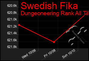 Total Graph of Swedish Fika