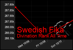 Total Graph of Swedish Fika