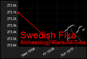 Total Graph of Swedish Fika