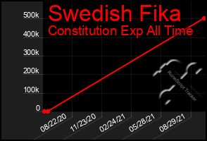 Total Graph of Swedish Fika