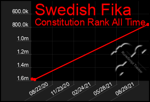 Total Graph of Swedish Fika