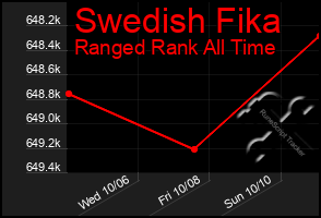 Total Graph of Swedish Fika