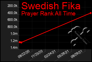 Total Graph of Swedish Fika
