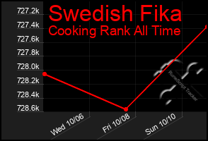 Total Graph of Swedish Fika