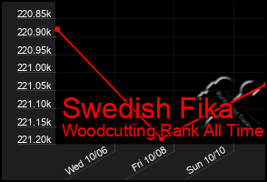 Total Graph of Swedish Fika
