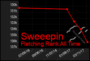 Total Graph of Sweeepin