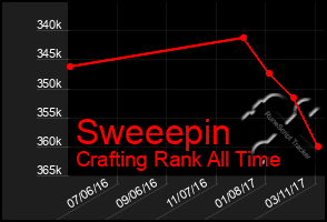 Total Graph of Sweeepin