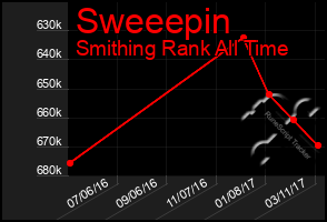 Total Graph of Sweeepin