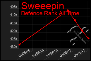 Total Graph of Sweeepin