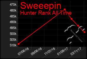 Total Graph of Sweeepin