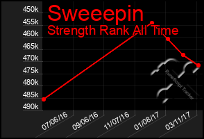 Total Graph of Sweeepin