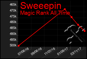 Total Graph of Sweeepin