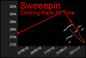 Total Graph of Sweeepin