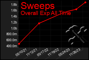 Total Graph of Sweeps