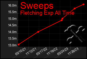 Total Graph of Sweeps