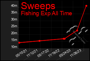Total Graph of Sweeps