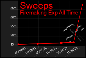 Total Graph of Sweeps