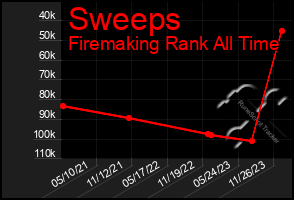 Total Graph of Sweeps