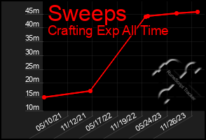 Total Graph of Sweeps