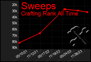 Total Graph of Sweeps