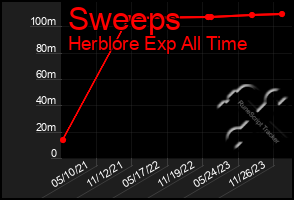 Total Graph of Sweeps