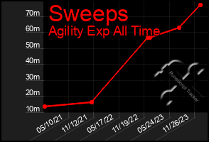 Total Graph of Sweeps