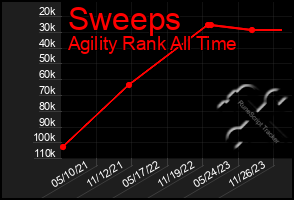 Total Graph of Sweeps