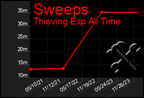 Total Graph of Sweeps