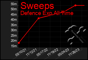 Total Graph of Sweeps