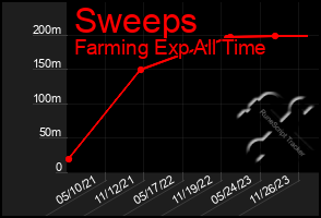 Total Graph of Sweeps