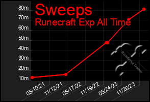 Total Graph of Sweeps